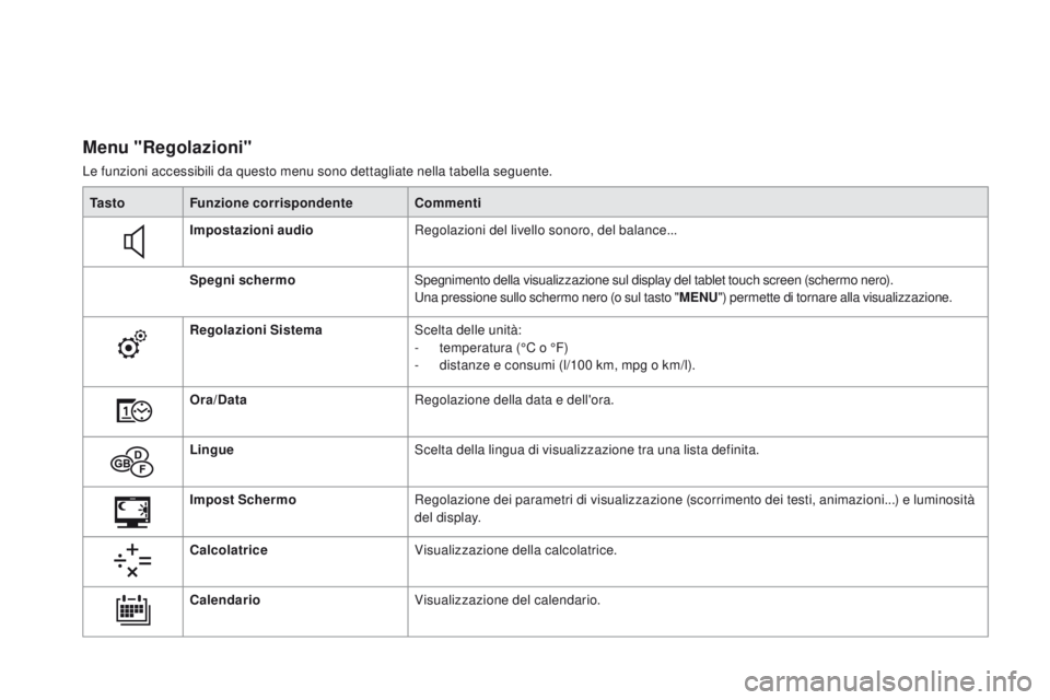 CITROEN DS3 2016  Libretti Di Uso E manutenzione (in Italian) DS3_it_Chap01_controle-de-marche_ed01-2015
Menu "Regolazioni"
Le funzioni accessibili da questo menu sono dettagliate nella tabella seguente.Ta s t o Funzione corrispondente Commenti
Impostazi