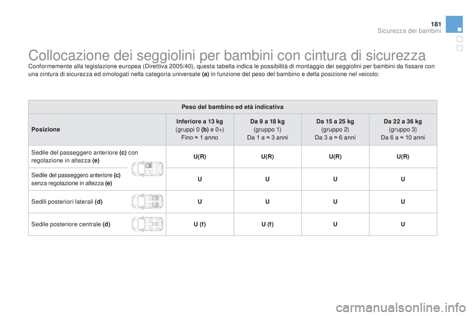 CITROEN DS3 2015  Libretti Di Uso E manutenzione (in Italian) 181
DS3_it_Chap09_securite-enfants_ed01-2014
Collocazione dei seggiolini per bambini con cintura di sicurezzaConformemente alla legislazione europea (Direttiva 2005/40), questa tabella indica le possi