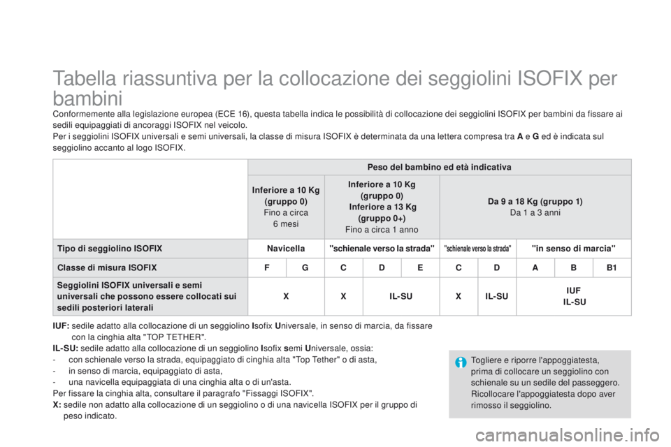 CITROEN DS3 2015  Libretti Di Uso E manutenzione (in Italian) DS3_it_Chap09_securite-enfants_ed01-2014
Tabella riassuntiva per la collocazione dei seggiolini iSoFiX per 
bambini
Conformemente alla legislazione europea (ECE 16), questa tabella indica le possibili