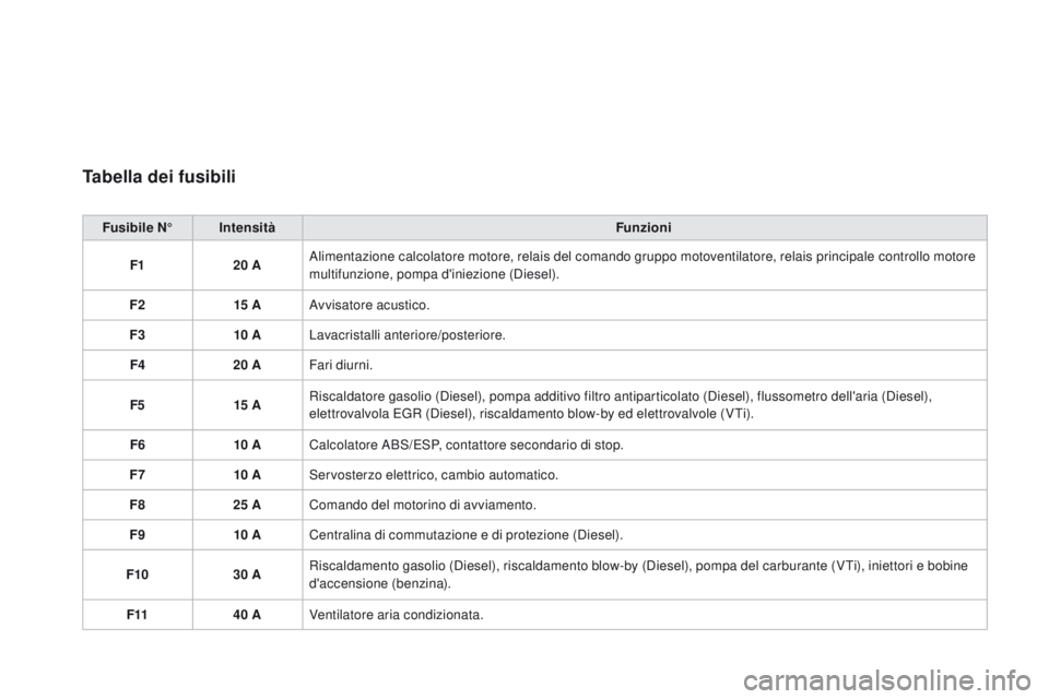 CITROEN DS3 2015  Libretti Di Uso E manutenzione (in Italian) DS3_it_Chap10_info-pratiques_ed01-2014
Tabella dei fusibili
Fusibile N°Intensità Funzioni
F1 20
  A
al
 imentazione calcolatore motore, relais del comando gruppo motoventilatore, relais principale c