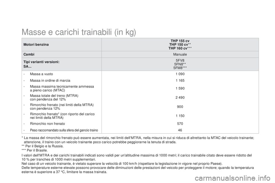CITROEN DS3 2015  Libretti Di Uso E manutenzione (in Italian) DS3_it_Chap12_caracteristiques_ed01-2014
Motori benzinaTHP 155
 cv
THP 15 0  cv**
THP 160  cv***
c

ambi Manuale
Tipi varianti versioni: 
SA... 5FV8
5FN8**
5FM8***
-
 
M
 assa a vuoto 1 090
-
 
M
 ass