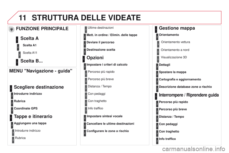 CITROEN DS3 2015  Libretti Di Uso E manutenzione (in Italian) 11
DS3_it_Chap13b_RT6-2-8_ed01-2014
STRUTTURA DELLE   VIDEATE
MENU "Navigazione - guida"
Introdurre indirizzo
Scegliere destinazione
Rubrica
c

oordinate  g PS
Tappe e itinerario
Aggiungere un