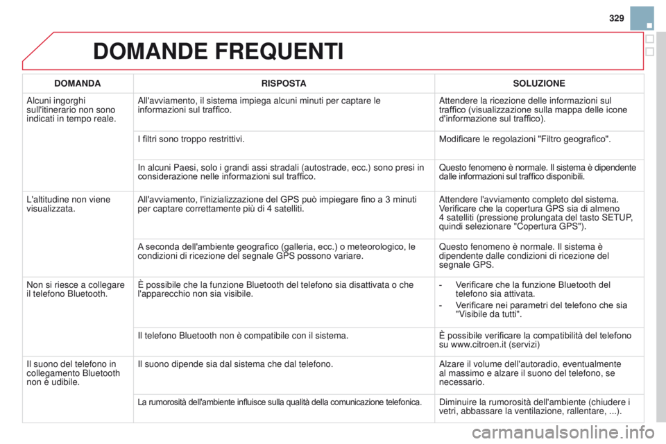 CITROEN DS3 2015  Libretti Di Uso E manutenzione (in Italian) 329
DS3_it_Chap13b_RT6-2-8_ed01-2014
DOMANDE FREQUENTI
DOMANDARISPOSTA SOLUZIONE
a

lcuni ingorghi 
sull'itinerario non sono 
indicati in tempo reale.
a

ll'avviamento, il sistema impiega alcu
