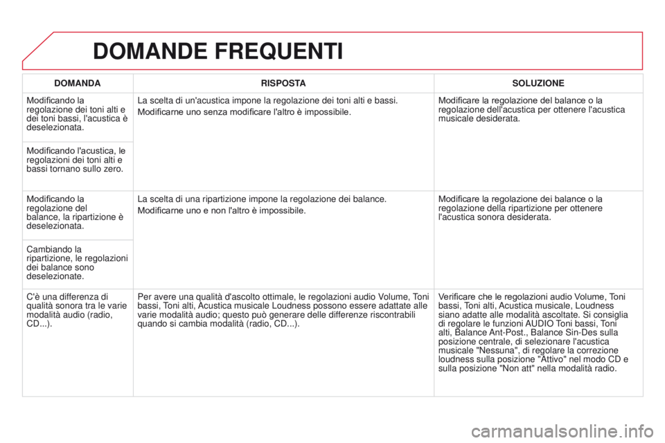 CITROEN DS3 2015  Libretti Di Uso E manutenzione (in Italian) DS3_it_Chap13b_RT6-2-8_ed01-2014
DOMANDE FREQUENTI
DOMANDARISPOSTA SOLUZIONE
Modificando la 
regolazione dei toni alti e 
dei toni bassi, l'acustica è 
deselezionata. La scelta di un'acustica