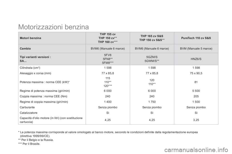 CITROEN DS3 2015  Libretti Di Uso E manutenzione (in Italian)    
Motori benzina 
    
 
THP 155 cv 
 
   
THP 150 cv 
 
**  
   
THP 160   
 
cv 
 
***  
    
 
THP 165 cv S&S 
 
   
THP 150 cv S&S 
 
**  
    
 
PureTech 110 cv S&S 
 
 
   
Cambio 
   
BVM6 (M