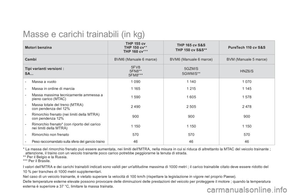 CITROEN DS3 2015  Libretti Di Uso E manutenzione (in Italian)    
Motori benzina 
    
 
THP 155   
 
cv 
 
   
THP 150   
 
cv 
 
**  
   
THP 160   
 
cv 
 
***  
    
 
THP 165 cv S&S 
 
   
THP 150 cv S&S **  
 
    
 
PureTech 110 cv S&S 
 
 
   
Cambi 
   
