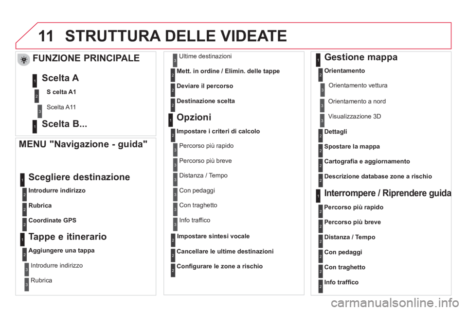 CITROEN DS3 2014  Libretti Di Uso E manutenzione (in Italian) 11STRUTTURA DELLE VIDEATE 
   MENU "Navigazione - guida"
Introdurre indirizzo
 
Scegliere destinazione 
Rubrica
Coordinate GPS
 
 Tappe e itinerario
Aggiungere una tappa
Introdurre indirizzo
Rubrica 
