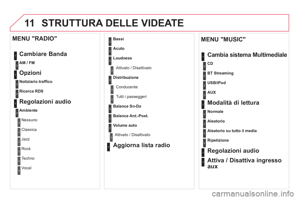 CITROEN DS3 2014  Libretti Di Uso E manutenzione (in Italian) 11 STRUTTURA DELLE VIDEATE 
1
1
2
1
1
2
2
2
2
2
2
2
3
3
2
2
2
1
Aleatorio su tutto il media
Ripetizione
Regolazioni audio
Attiva / Disattiva ingresso
aux    
MENU "MUSIC" 
Cambia sistema Multimediale 