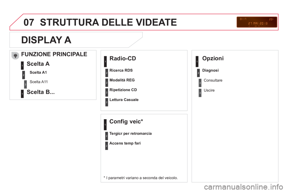 CITROEN DS3 2014  Libretti Di Uso E manutenzione (in Italian) 07  STRUTTURA DELLE VIDEATE
 
 
Radio-CD 
 
 
*  
 I parametri variano a seconda del veicolo.  
Modalità REG
Ri
petizione CD
Lettura Casuale
   
Config veic *  
Tergicr per retromarcia
 
 
Opzioni 
A