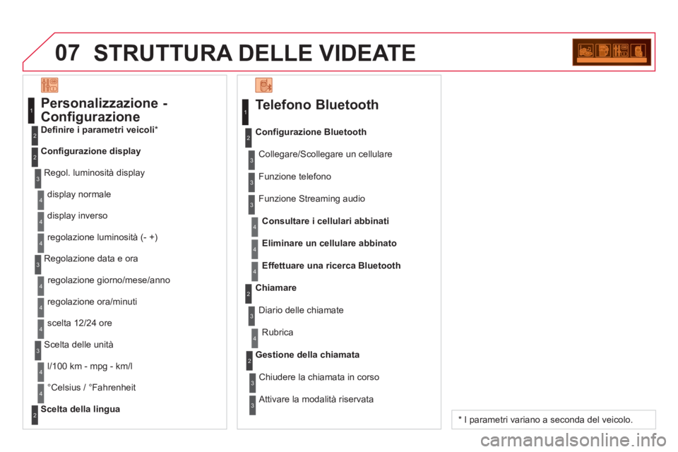 CITROEN DS3 2014  Libretti Di Uso E manutenzione (in Italian) 07STRUTTURA DELLE VIDEATE
   
Telefono Bluetooth 
 Collegare/Scollegare un cellulare
Consultare i cellulari abbinat
i
Configurazione Bluetooth
   
F
unzione telefono
 
 
Funzione Streaming audio
Elimi