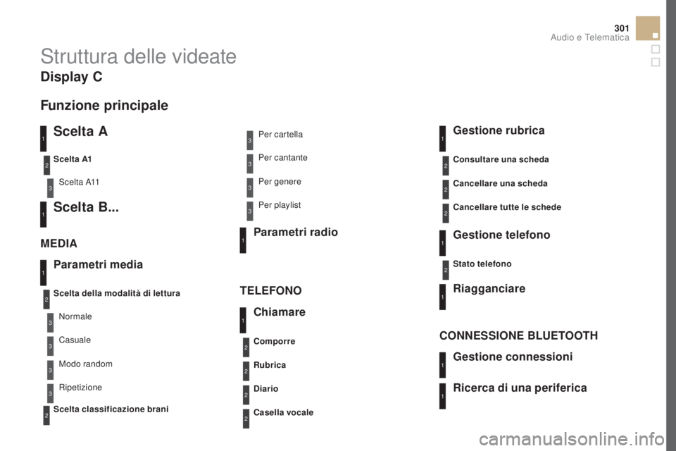 CITROEN DS5 2016  Libretti Di Uso E manutenzione (in Italian) 301
DS5_it_Chap11d_RD5_ed02-2015
Struttura delle videate
Scelta A
S c e l t a  A11
Scelta B...
Parametri media
ME d
I
 A
TELEFONO
Scelta della modalità di lettura
Scelta classificazione brani Scelta 