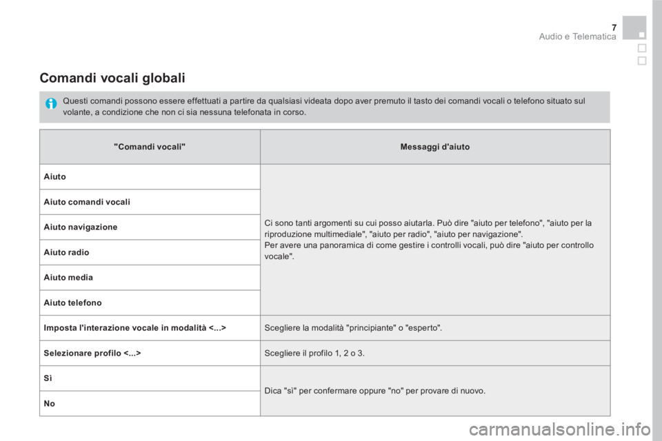 CITROEN DS5 2016  Libretti Di Uso E manutenzione (in Italian) 7  Audio e Telematica 
 
 
 
 
 
 
Comandi vocali globali 
 
 
Questi comandi possono essere effettuati a partire da qualsiasi videata dopo aver premuto il tasto dei comandi vocali o telefono situato 