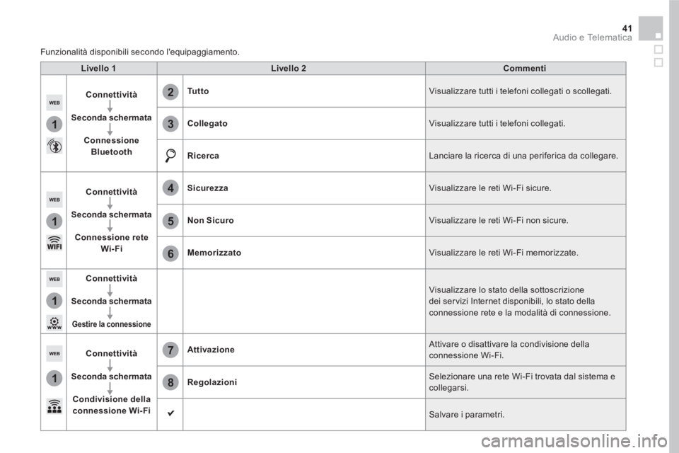 CITROEN DS5 2016  Libretti Di Uso E manutenzione (in Italian) 1
1
1
1
6
7
8
2
3
4
5
41  Audio e Telematica 
 
 
Funzionalità disponibili secondo lequipaggiamento.  
   
 
Livello 1 
 
   
 
Livello 2 
 
   
 
Commenti 
 
 
   
 
Connettività 
 
   
   
Second