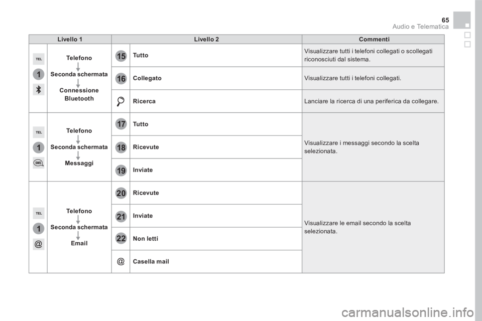 CITROEN DS5 2016  Libretti Di Uso E manutenzione (in Italian) 1
1
1
19
20
21
22
15
16
17
18
65  Audio e Telematica 
 
 
Livello 1 
   
Livello 2 
   
Commenti 
 
   
Te l e f o n o 
 
   
   
Seconda schermata 
 
   
   
Connessione 
Bluetooth 
    
Tu t t o 
  