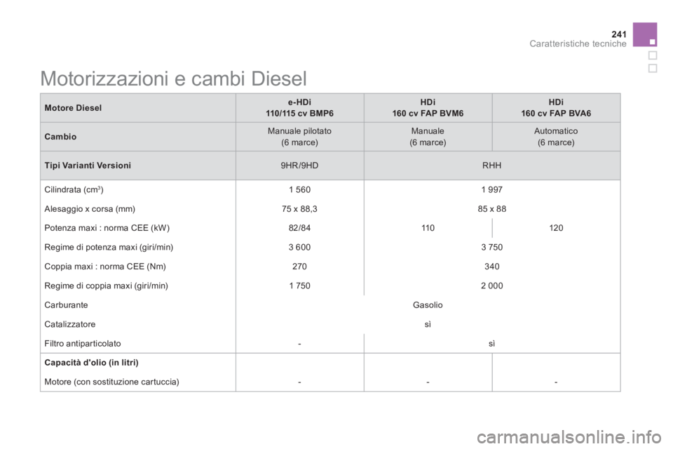 CITROEN DS5 2013  Libretti Di Uso E manutenzione (in Italian) 241Caratteristiche tecniche
Motore Diesele-HDi 
110/115 cv BMP6
HDi   
160 cv FAP BVM6
HDi  
160 cv FAP BVA6
CambioManuale pilotato(6 marce) 
 
Manuale(6 marce) 
  
 
Automatico 
 (6 marce)
Tipi Varia