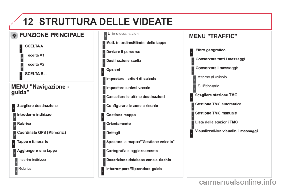 CITROEN DS5 2013  Libretti Di Uso E manutenzione (in Italian) 12
   
MENU "Navigazione - 
guida" 
Introdurre indirizzo
   
Scegliere destinazione
Rubric
a
Coordinate GPS (Memoriz.)
   
Tappe e itinerario 
A
ggiungere una tappa
Inserire indirizzo
Rubrica   
Ultim