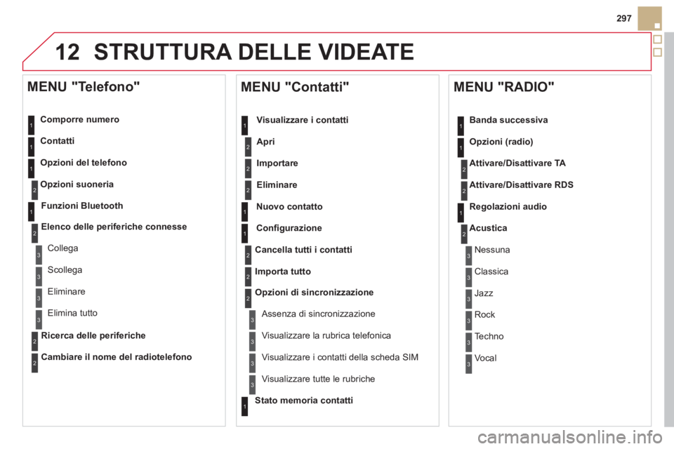 CITROEN DS5 2013  Libretti Di Uso E manutenzione (in Italian) 12
297
STRUTTURA DELLE VIDEATE 
   
Comporre numero  
   
Contatti
   
O
pzioni del telefono
O
pzioni suoneria
   
MENU "Telefono" 
1
2
1
1
3
3
2
1
3
3
2
2
1
2
2
2
1
1
2
2
2
1
3
3
3
3
1
2
2
1
1
3
3
3
