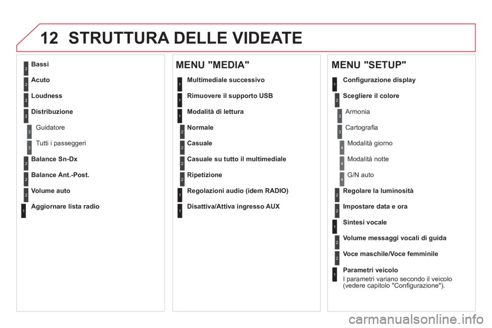 CITROEN DS5 2013  Libretti Di Uso E manutenzione (in Italian) 12 STRUTTURA DELLE VIDEATE 
2
3
3
1
4
2
2
1
4
4
2
2
1
1
1
2
1
1
2
2
2
2
2
2
2
3
3
2
2
2
1
Casuale su tutto il multimediale
Ripetizione
   
Regolazioni audio (idem RADIO) 
 
   
Disattiva
/Attiva ingre