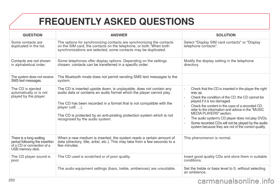 Citroen C3 PICASSO 2014 1.G Owners Manual 250
C3Picasso_en_Chap13b_RT6-2-8_ed01-2014
FREQUENTLY ASKED  QUESTIONS
QUESTION ANSWER SOLUTION
Some contacts are 
duplicated in the list. The options for synchronizing contacts are synchronizing the 