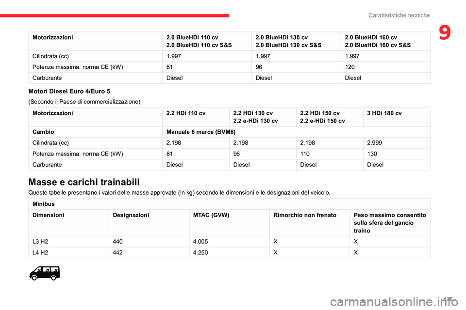 CITROEN JUMPER 2020  Libretti Di Uso E manutenzione (in Italian) 135
Caratteristiche tecniche
9Motorizzazioni2.0 BlueHDi 110 cv
2.0 BlueHDi 110 cv S&S 2.0 BlueHDi 130 cv
2.0 BlueHDi 130 cv S&S 2.0 BlueHDi 160 cv
2.0 BlueHDi 160 cv S&S
Cilindrata (cc) 1.9971.9971.99