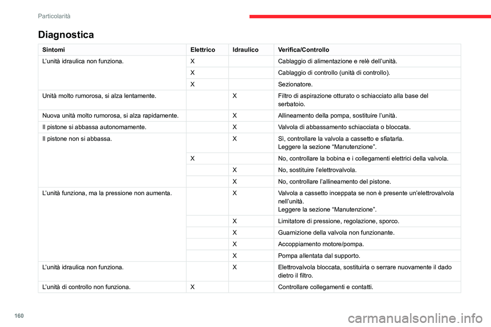 CITROEN JUMPER 2020 Libretti Di Uso E manutenzione (in Italian) 160
Particolarità
Diagnostica
SintomiElettricoIdraulico Verifica/Controllo
L’unità idraulica non funziona. XCablaggio di alimentazione e relè dell’unità.
X Cablaggio di controllo (unità di co CITROEN JUMPER 2020 Libretti Di Uso E manutenzione (in Italian) 160
Particolarità
Diagnostica
SintomiElettricoIdraulico Verifica/Controllo
L’unità idraulica non funziona. XCablaggio di alimentazione e relè dell’unità.
X Cablaggio di controllo (unità di co