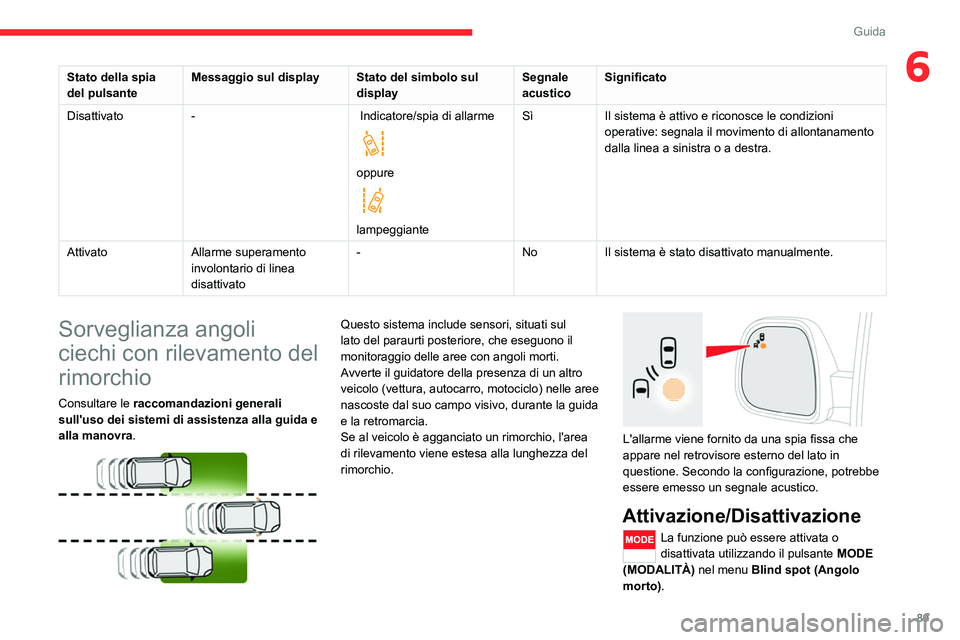 CITROEN JUMPER 2020 Libretti Di Uso E manutenzione (in Italian) 89
Guida
6Stato della spia
del pulsante Messaggio sul display
Stato del simbolo sul
display Segnale
acustico Significato
Disattivato - Indicatore/spia di allarme
oppure
lampeggianteSì
Il s CITROEN JUMPER 2020 Libretti Di Uso E manutenzione (in Italian) 89
Guida
6Stato della spia
del pulsante Messaggio sul display
Stato del simbolo sul
display Segnale
acustico Significato
Disattivato - Indicatore/spia di allarme
oppure
lampeggianteSì
Il s