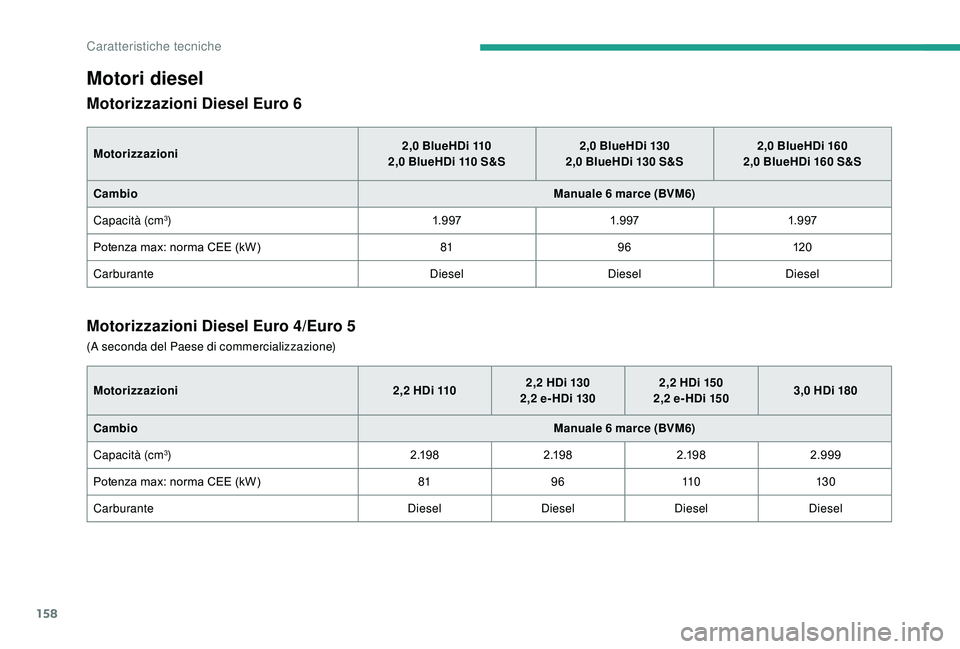 CITROEN JUMPER 2019  Libretti Di Uso E manutenzione (in Italian) 158
Motori diesel
Motorizzazioni Diesel Euro 6
Motorizzazioni2,0  BlueHDi 110
2,0   BlueHDi 110   S&S2,0 
BlueHDi 130
2,0   BlueHDi 130   S&S2,0 
BlueHDi 160
2,0   BlueHDi 160   S&S
Cambio Manuale 6
 