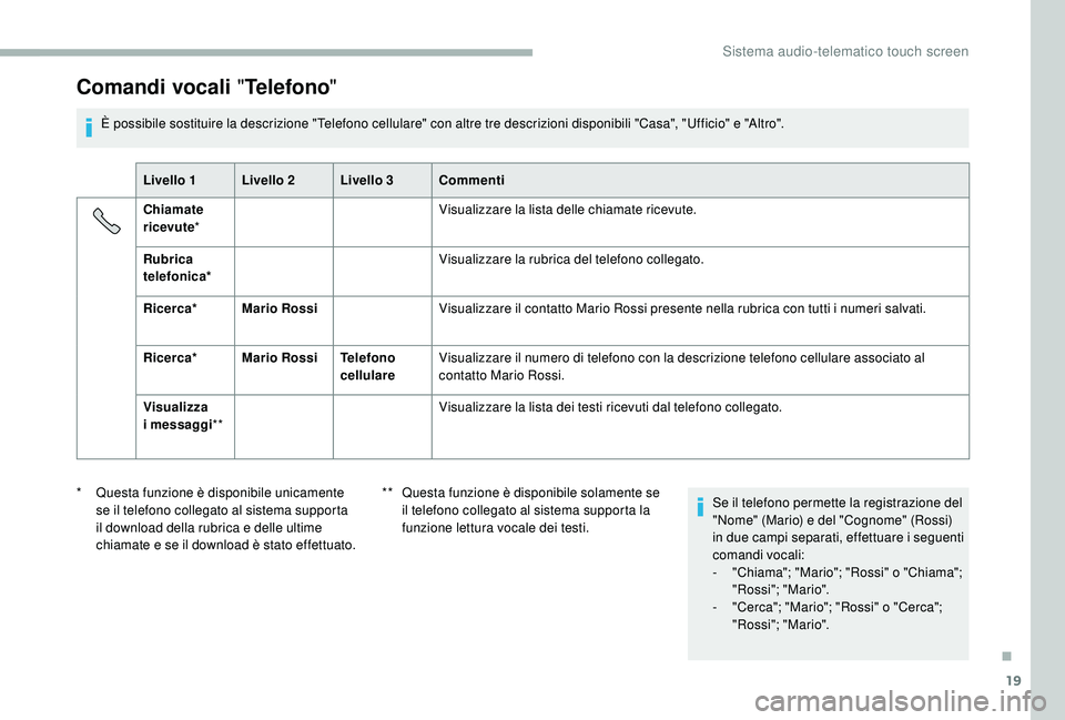 CITROEN JUMPER 2019 Libretti Di Uso E manutenzione (in Italian) 19
Comandi vocali "Telefono"
È possibile sostituire la descrizione "Telefono cellulare" con altre tre descrizioni disponibili "Casa", "Ufficio" e "Altro".
Live CITROEN JUMPER 2019 Libretti Di Uso E manutenzione (in Italian) 19
Comandi vocali "Telefono"
È possibile sostituire la descrizione "Telefono cellulare" con altre tre descrizioni disponibili "Casa", "Ufficio" e "Altro".
Live