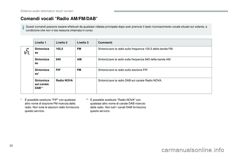 CITROEN JUMPER 2019  Libretti Di Uso E manutenzione (in Italian) 20
Comandi vocali "Radio AM/FM/DAB "
Questi comandi possono essere effettuati da qualsiasi videata principale dopo aver premuto il tasto riconoscimento vocale situato sul volante, a 
condizion
