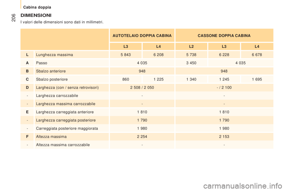 CITROEN JUMPER 2017  Libretti Di Uso E manutenzione (in Italian)  206
Jumper_it_Chap10_Particularites_ed01-2016
DIMENSIONI
I valori delle dimensioni sono dati in millimetri.AUTOTELAIO DOPPIA CABINACASSONE DOPPIA CABINA
L3 L4L2L3L4
L Lunghezza massima 5
  8436
  208