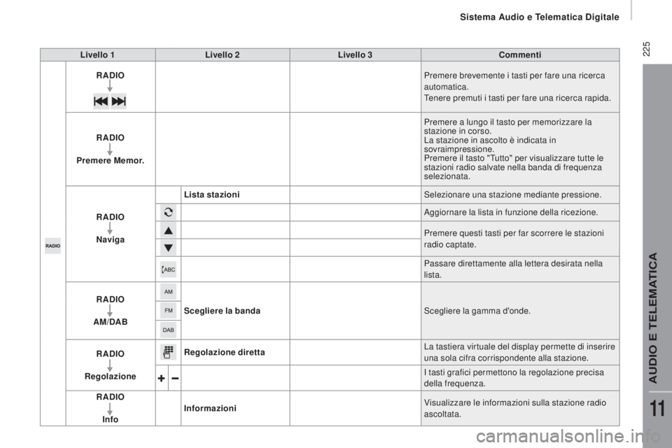 CITROEN JUMPER 2017  Libretti Di Uso E manutenzione (in Italian)  225
Jumper_it_Chap11a_Autoradio-Fiat-tactile-1_ed01-2016
Livello 1Livello 2 Livello 3 Commenti
RADIO Premere brevemente i tasti per fare una ricerca 
automatica.
Tenere premuti i tasti per fare una r