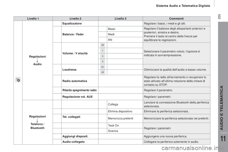 CITROEN JUMPER 2017  Libretti Di Uso E manutenzione (in Italian)  255
Jumper_it_Chap11a_Autoradio-Fiat-tactile-1_ed01-2016
Livello 1Livello 2 Livello 3 Commenti
Regolazioni Audio Equalizzatore
Regolare i bassi, i medi e gli alti.
Balance / Fade r Bassi
Regolare il 
