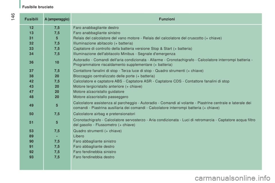 CITROEN JUMPER 2016  Libretti Di Uso E manutenzione (in Italian)  146
jumper_it_Chap08_Aide-Rapide_ed01-2015
FusibiliA (amperaggio)Funzioni
12 7,5Faro anabbagliante destro
13 7,5Faro anabbagliante sinistro
31 5Relais del calcolatore del vano motore - Relais del cal