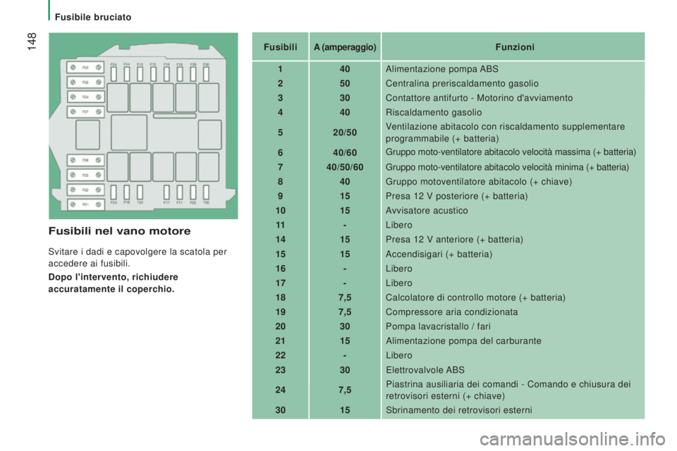 CITROEN JUMPER 2016  Libretti Di Uso E manutenzione (in Italian)  148
jumper_it_Chap08_Aide-Rapide_ed01-2015
Fusibili nel vano motore
Svitare i dadi e capovolgere la scatola per 
accedere ai fusibili.
Dopo l'intervento, richiudere 
accuratamente il coperchio.Fu