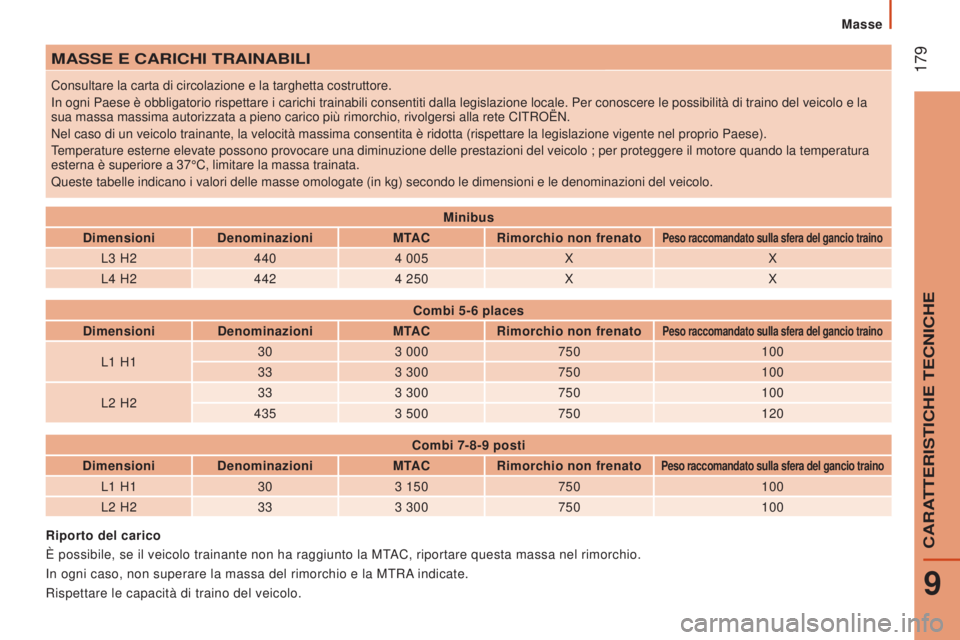 CITROEN JUMPER 2016  Libretti Di Uso E manutenzione (in Italian)  179
jumper_it_Chap09_Caracteristiques-Techniques_ed01-2015
MASSE E CARICHI TRAINABILI
Consultare la carta di circolazione e la targhetta costruttore.
In ogni Paese è obbligatorio rispettare i carich