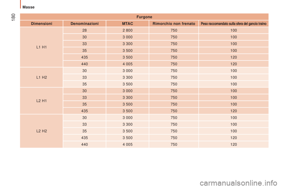 CITROEN JUMPER 2016  Libretti Di Uso E manutenzione (in Italian)  180
jumper_it_Chap09_Caracteristiques-Techniques_ed01-2015
Furgone
Dimensioni Denominazioni MTACRimorchio non frenato
Peso raccomandato sulla sfera del gancio traino
L1 H1 28
2   800
750 100
30 3   0