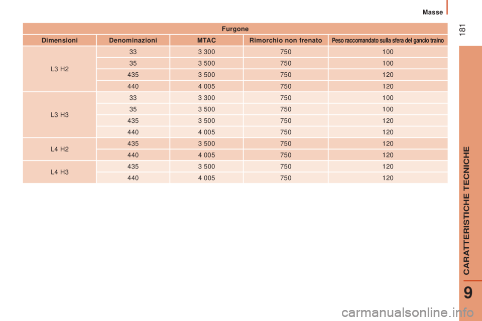 CITROEN JUMPER 2016  Libretti Di Uso E manutenzione (in Italian)  181
jumper_it_Chap09_Caracteristiques-Techniques_ed01-2015
Furgone
Dimensioni Denominazioni MTACRimorchio non frenato
Peso raccomandato sulla sfera del gancio traino
L3 H2 33
3   300
750 100
35 3   5