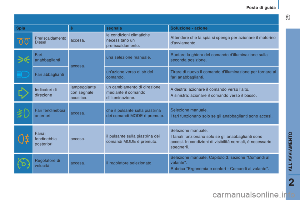 CITROEN JUMPER 2016  Libretti Di Uso E manutenzione (in Italian)  
 29
jumper_it_Chap02_Pret-a-Partir_ed01-2015
Spiaèsegnala Soluzione - azione
Preriscaldamento 
Diesel accesa.le condizioni climatiche 
necessitano un 
preriscaldamento. Attendere che la spia si spe