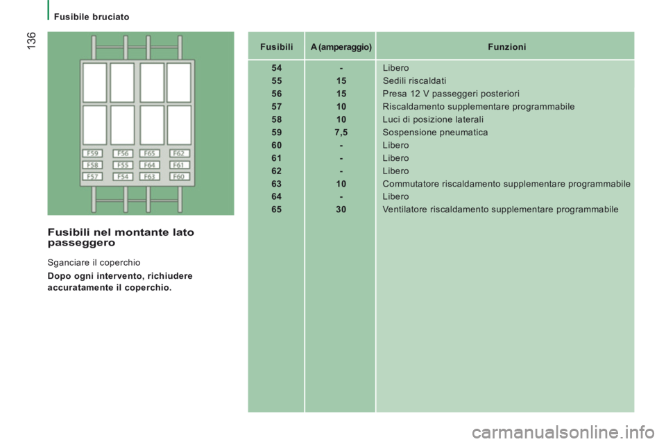 CITROEN JUMPER 2015  Libretti Di Uso E manutenzione (in Italian)    Fusibile  bruciato   
 136
JUMPER-PAPIER_IT_CHAP08_AIDE RAPIDE_ED01-2014
   Fusibili      A (amperaggio)        Funzioni   
   54        -    Libero 
   55        15     Sedili  riscaldati 
   56  