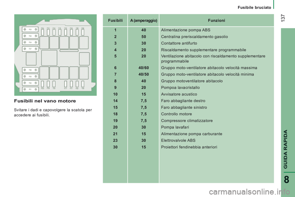 CITROEN JUMPER 2015  Libretti Di Uso E manutenzione (in Italian)    Fusibile  bruciato   
 137
GUIDA RAPIDA
8
JUMPER-PAPIER_IT_CHAP08_AIDE RAPIDE_ED01-2014
  Fusibili nel vano motore 
 Svitare i dadi e capovolgere la scatola per 
accedere ai fusibili.    Fusibili
 