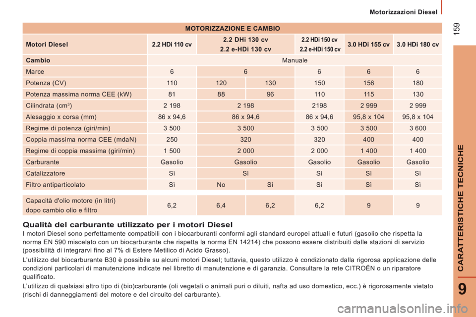CITROEN JUMPER 2015 Libretti Di Uso E manutenzione (in Italian) Motorizzazioni Diesel
159
9
CARATTERISTICHE TECNICHE
JUMPER-PAPIER_IT_CHAP09_CARACTERISTIQUES TECHNIQUES_ED01-2014
Qualità del carburante utilizzato per i motori Diesel
I CITROEN JUMPER 2015 Libretti Di Uso E manutenzione (in Italian) Motorizzazioni Diesel
159
9
CARATTERISTICHE TECNICHE
JUMPER-PAPIER_IT_CHAP09_CARACTERISTIQUES TECHNIQUES_ED01-2014
Qualità del carburante utilizzato per i motori Diesel
I