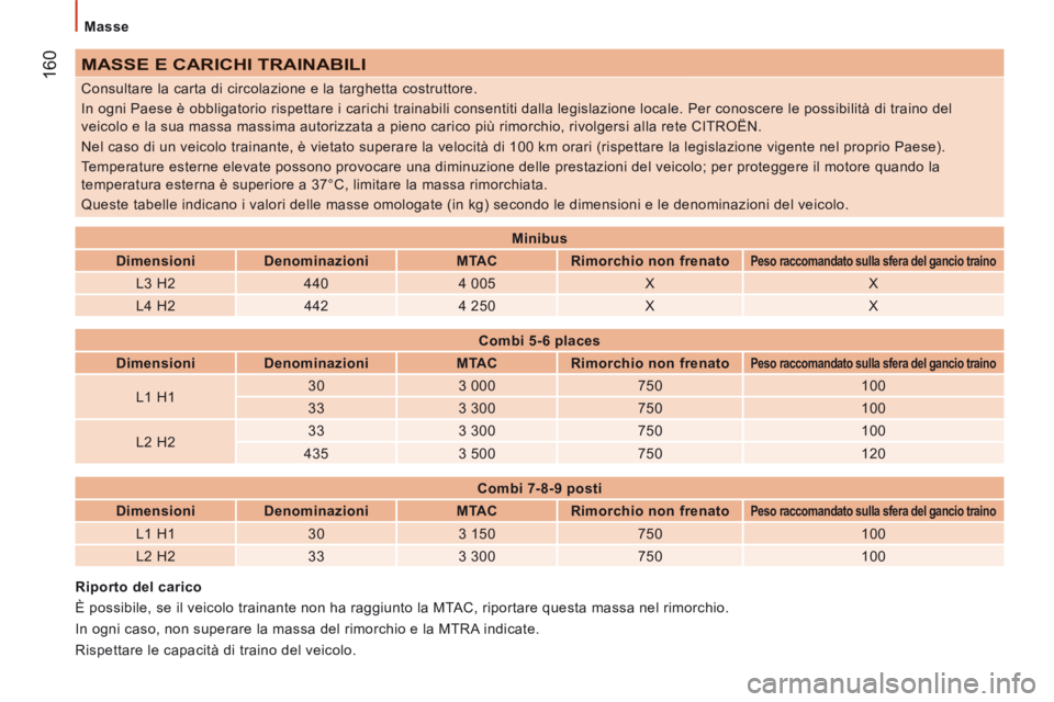 CITROEN JUMPER 2015 Libretti Di Uso E manutenzione (in Italian) Masse
160
JUMPER-PAPIER_IT_CHAP09_CARACTERISTIQUES TECHNIQUES_ED01-2014
MASSE E CARICHI TRAINABILI
Consultare la carta di circolazione e la targhetta costruttore.
In ogni Paese è obbligator CITROEN JUMPER 2015 Libretti Di Uso E manutenzione (in Italian) Masse
160
JUMPER-PAPIER_IT_CHAP09_CARACTERISTIQUES TECHNIQUES_ED01-2014
MASSE E CARICHI TRAINABILI
Consultare la carta di circolazione e la targhetta costruttore.
In ogni Paese è obbligator