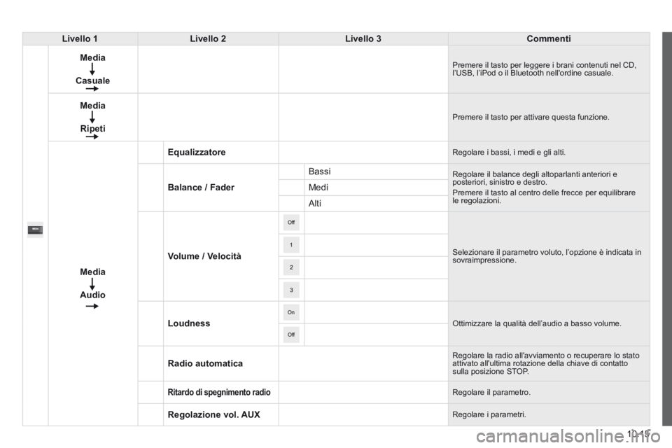 CITROEN JUMPER 2015  Libretti Di Uso E manutenzione (in Italian) 10.15
JUMPER-PAPIER_IT_CHAP10A_AUTORADIO_FIAT-TACTILE-1_ED01-2014
Livello 1Livello 2Livello 3Commenti
Media
Casuale
 Premere il tasto per leggere i brani contenuti nel CD, l’USB, l’iPod o il Bluet