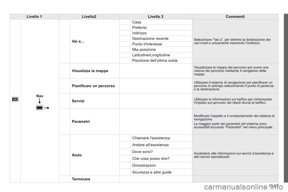 CITROEN JUMPER 2015 Libretti Di Uso E manutenzione (in Italian) 10.27
JUMPER-PAPIER_IT_CHAP10A_AUTORADIO_FIAT-TACTILE-1_ED01-2014
Livello 1Livello2Livello 3Commenti
Nav
Vai a...
Casa
Selezionare "Vai a", per defi nire la destinazione dei vari modi CITROEN JUMPER 2015 Libretti Di Uso E manutenzione (in Italian) 10.27
JUMPER-PAPIER_IT_CHAP10A_AUTORADIO_FIAT-TACTILE-1_ED01-2014
Livello 1Livello2Livello 3Commenti
Nav
Vai a...
Casa
Selezionare "Vai a", per defi nire la destinazione dei vari modi