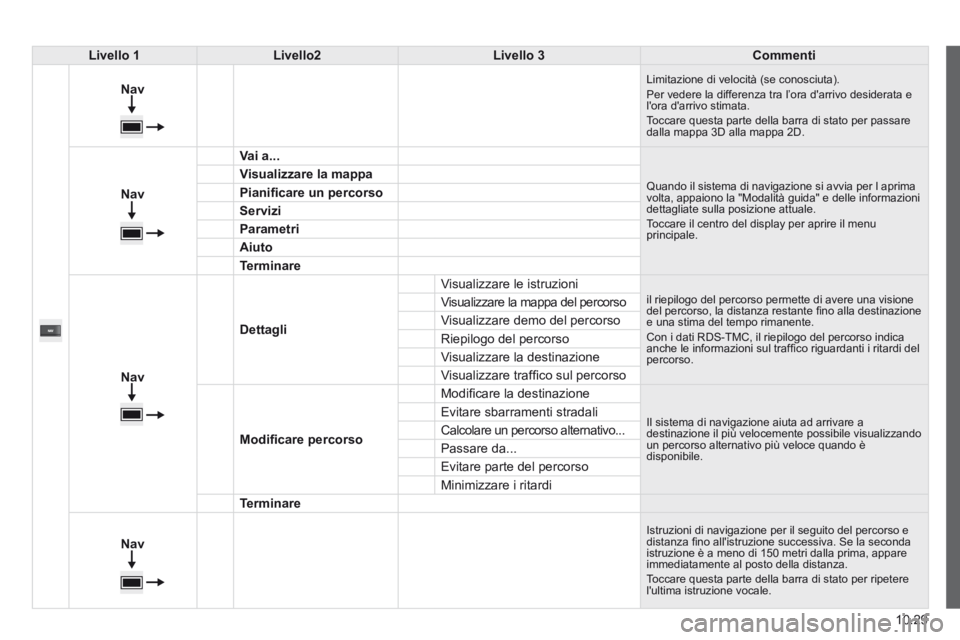 CITROEN JUMPER 2015 Libretti Di Uso E manutenzione (in Italian) 10.29
JUMPER-PAPIER_IT_CHAP10A_AUTORADIO_FIAT-TACTILE-1_ED01-2014
Livello 1Livello2Livello 3Commenti
Nav
Limitazione di velocità (se conosciuta). Per vedere la differenza tra l’ora d' CITROEN JUMPER 2015 Libretti Di Uso E manutenzione (in Italian) 10.29
JUMPER-PAPIER_IT_CHAP10A_AUTORADIO_FIAT-TACTILE-1_ED01-2014
Livello 1Livello2Livello 3Commenti
Nav
Limitazione di velocità (se conosciuta). Per vedere la differenza tra l’ora d'