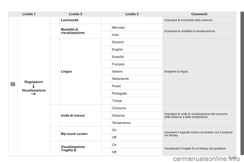 CITROEN JUMPER 2015  Libretti Di Uso E manutenzione (in Italian) 10.33
JUMPER-PAPIER_IT_CHAP10A_AUTORADIO_FIAT-TACTILE-1_ED01-2014
Livello 1Livello 2Livello 3Commenti
Regolazioni
Visualizzazione
Luminosità Impostare la luminosità dello schermo. 
Modalità di visu
