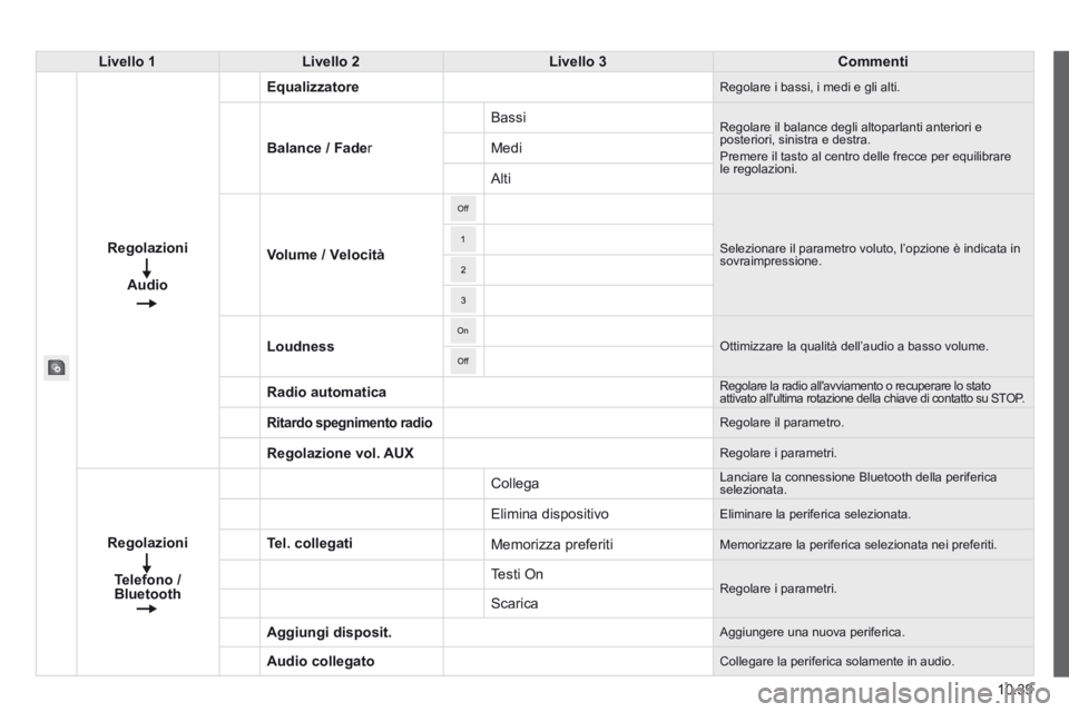 CITROEN JUMPER 2015  Libretti Di Uso E manutenzione (in Italian) 10.39
JUMPER-PAPIER_IT_CHAP10A_AUTORADIO_FIAT-TACTILE-1_ED01-2014
Livello 1Livello 2Livello 3Commenti
Regolazioni
Audio
Equalizzatore Regolare i bassi, i medi e gli alti. 
Balance / Fade r 
 Bassi  Re