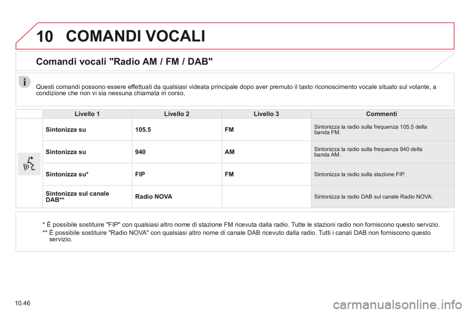 CITROEN JUMPER 2015  Libretti Di Uso E manutenzione (in Italian) 10
10.46
 COMANDI  VOCALI 
      Comandi  vocali  "Radio  AM  /  FM  /  DAB" 
  Livello 1Livello 2Livello 3Commenti
Sintonizza su105.5FM Sintonizza la radio sulla frequenza 105.5 della banda FM. 
Sint
