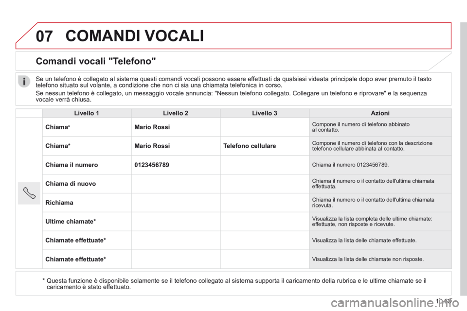 CITROEN JUMPER 2015 Libretti Di Uso E manutenzione (in Italian) 07
10.63
JUMPER-PAPIER_IT_CHAP10B_AUTORADIO_FIAT-4_ED01-2014
COMANDI VOCALI
Comandi vocali "Telefono"
Livello 1Livello 2Livello 3Azioni
Chiama * Mario Rossi Compone il numero di telefo CITROEN JUMPER 2015 Libretti Di Uso E manutenzione (in Italian) 07
10.63
JUMPER-PAPIER_IT_CHAP10B_AUTORADIO_FIAT-4_ED01-2014
COMANDI VOCALI
Comandi vocali "Telefono"
Livello 1Livello 2Livello 3Azioni
Chiama * Mario Rossi Compone il numero di telefo
