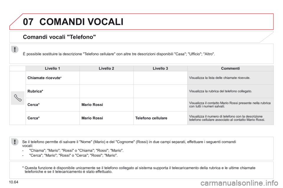 CITROEN JUMPER 2015 Libretti Di Uso E manutenzione (in Italian) 07
10.64
COMANDI VOCALI
Comandi vocali "Telefono"
Livello 1Livello 2Livello 3Commenti
Chiamate ricevute * Visualizza la lista delle chiamate ricevute.
Rubrica * Visualizza la rubric CITROEN JUMPER 2015 Libretti Di Uso E manutenzione (in Italian) 07
10.64
COMANDI VOCALI
Comandi vocali "Telefono"
Livello 1Livello 2Livello 3Commenti
Chiamate ricevute * Visualizza la lista delle chiamate ricevute.
Rubrica * Visualizza la rubric